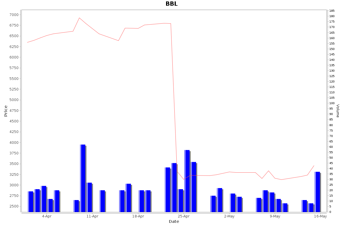 BBL Daily Price Chart NSE Today